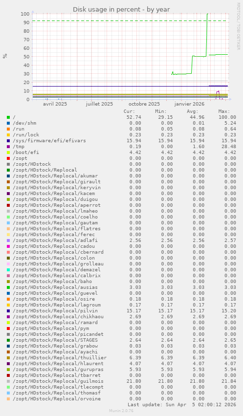 Disk usage in percent