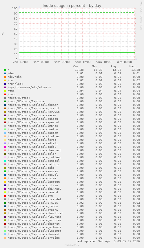 Inode usage in percent