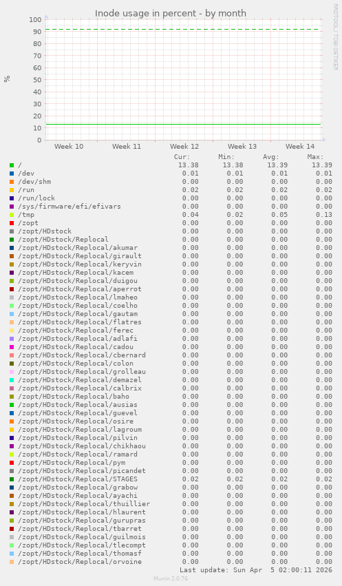 Inode usage in percent