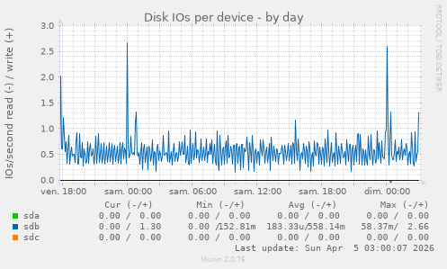 Disk IOs per device