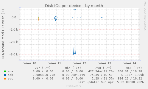 Disk IOs per device