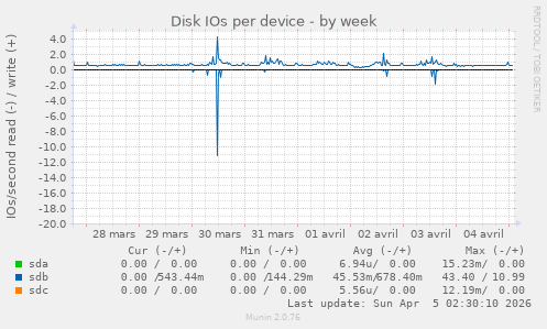 Disk IOs per device