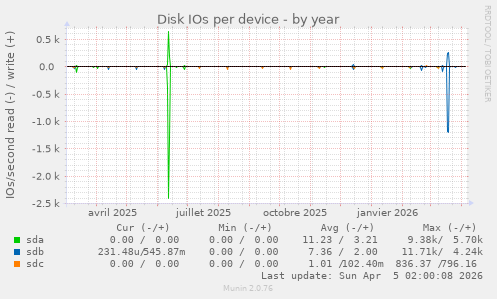 Disk IOs per device