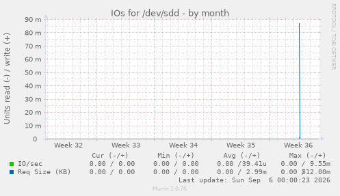 IOs for /dev/sdd