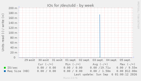 IOs for /dev/sdd