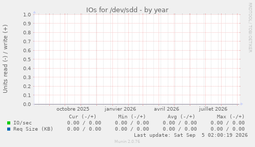 IOs for /dev/sdd