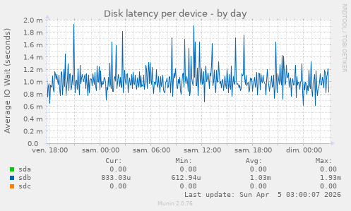 Disk latency per device
