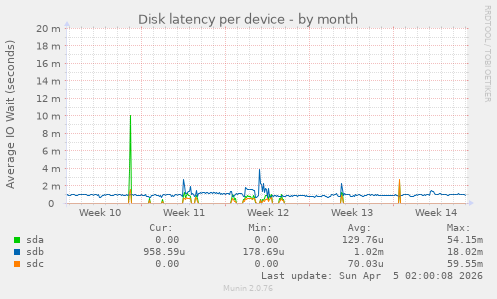 Disk latency per device