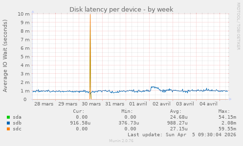 Disk latency per device