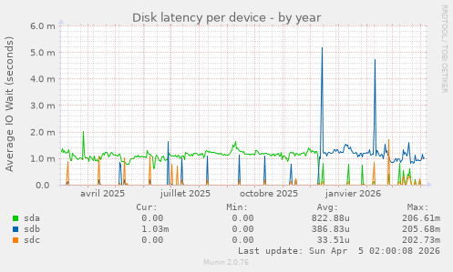 Disk latency per device