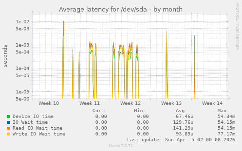 Average latency for /dev/sda