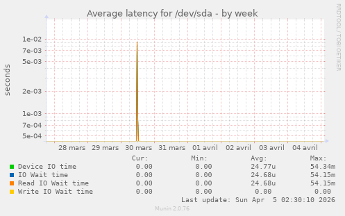 Average latency for /dev/sda