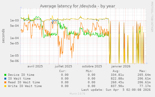 Average latency for /dev/sda
