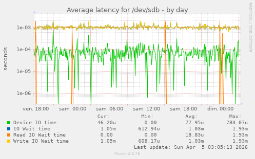 Average latency for /dev/sdb