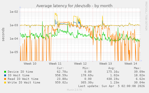 Average latency for /dev/sdb