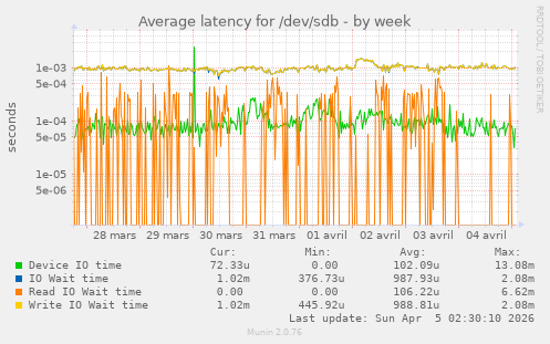 Average latency for /dev/sdb