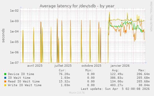 Average latency for /dev/sdb