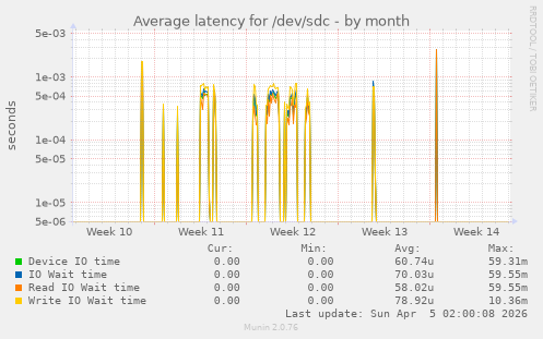 Average latency for /dev/sdc