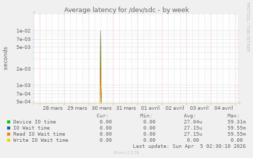 Average latency for /dev/sdc