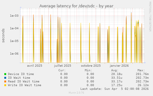 Average latency for /dev/sdc