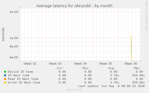 Average latency for /dev/sdd