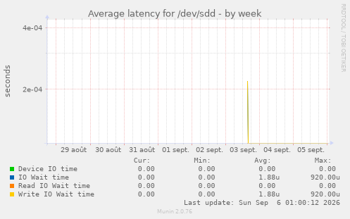 Average latency for /dev/sdd