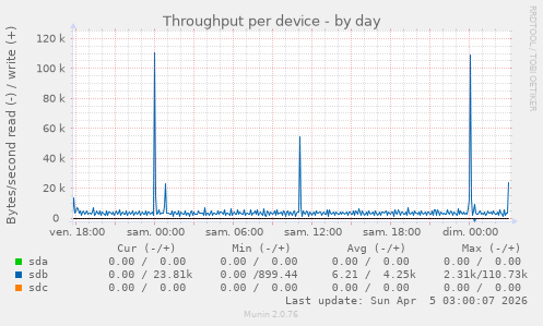 Throughput per device