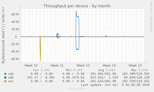 Throughput per device
