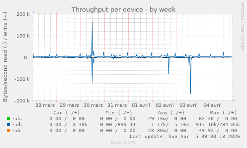 Throughput per device