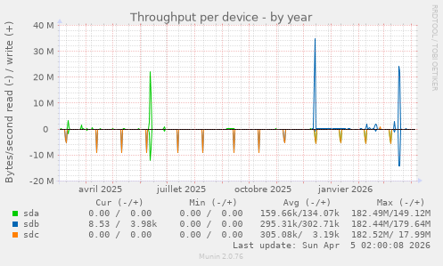 Throughput per device