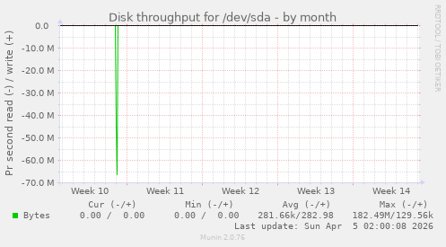 Disk throughput for /dev/sda