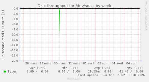 Disk throughput for /dev/sda