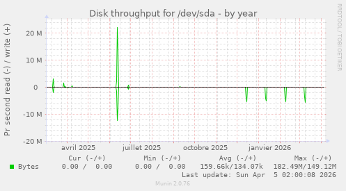 Disk throughput for /dev/sda