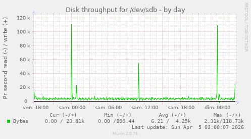 Disk throughput for /dev/sdb