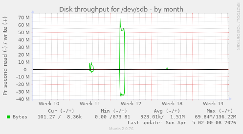 Disk throughput for /dev/sdb