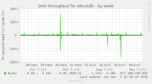 Disk throughput for /dev/sdb