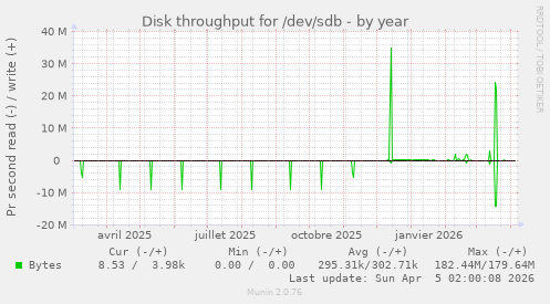 Disk throughput for /dev/sdb