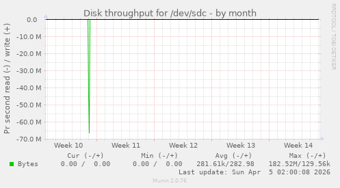 Disk throughput for /dev/sdc