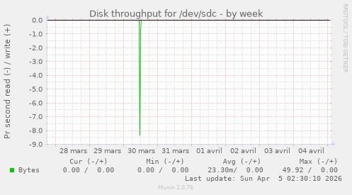 Disk throughput for /dev/sdc