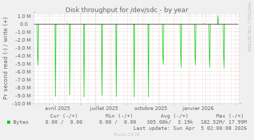 Disk throughput for /dev/sdc