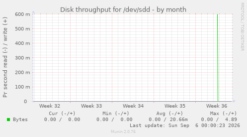 Disk throughput for /dev/sdd