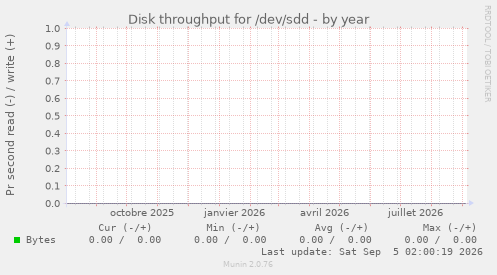 Disk throughput for /dev/sdd