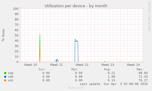 Utilization per device