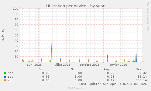 Utilization per device