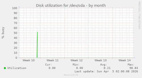 Disk utilization for /dev/sda