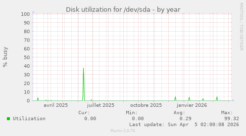 Disk utilization for /dev/sda