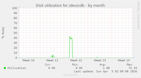 Disk utilization for /dev/sdb