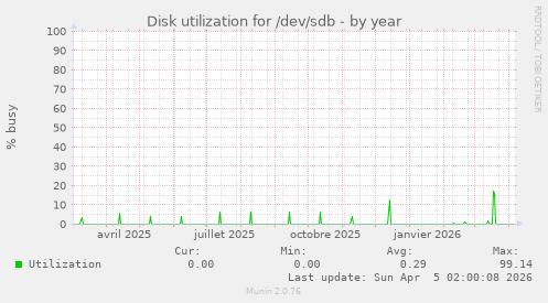 Disk utilization for /dev/sdb