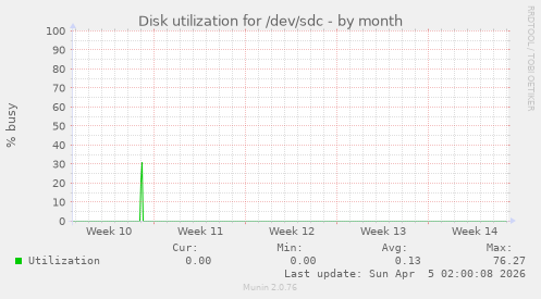 Disk utilization for /dev/sdc