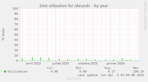 Disk utilization for /dev/sdc